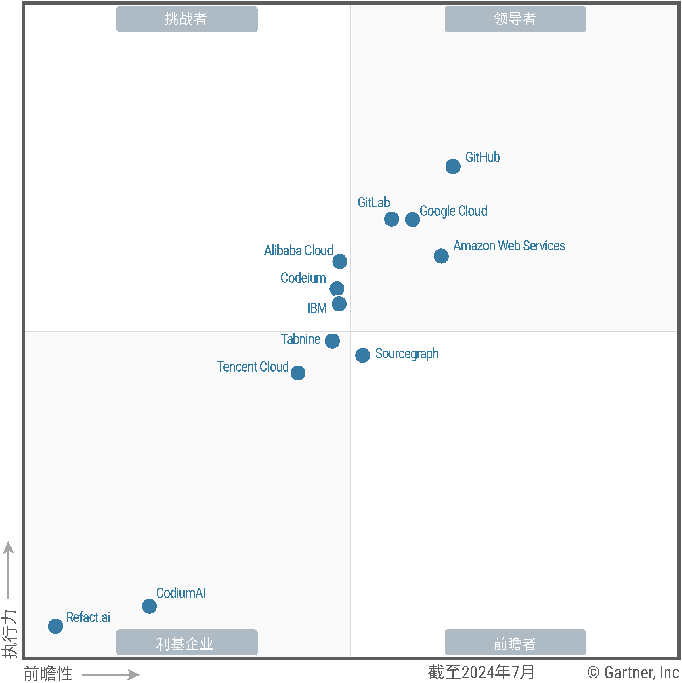 Figure 1: Magic Quadrant for AI Code Assistants